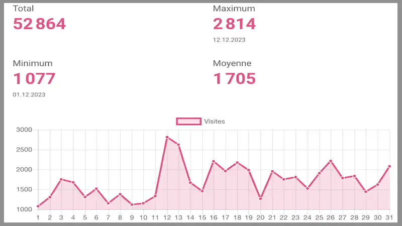 Record de l'année pour le site jcgproduction.com avec 52 864 visiteurs (20 582 visiteurs uniques) en décembre 2023. Merci pour votre fidélité et encore bonne année 2024.