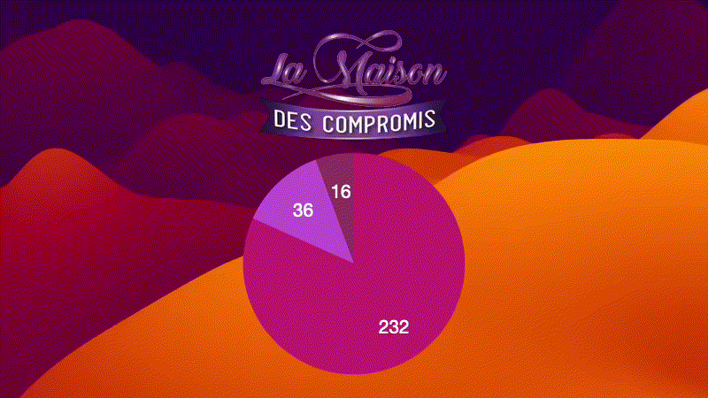 Results of the 2nd survey of season 1 of reality TV La maison des compromis : 284 of you voted from October 25 to November 3, 2023. Just like the 1st survey of 2021, the question was: “Did you like reality TV La maison des compromis - season 1 ? » 81,69% of you liked it a lot, 12.68% liked it a little and 5,63% didn't like it. Thanks for your votes !