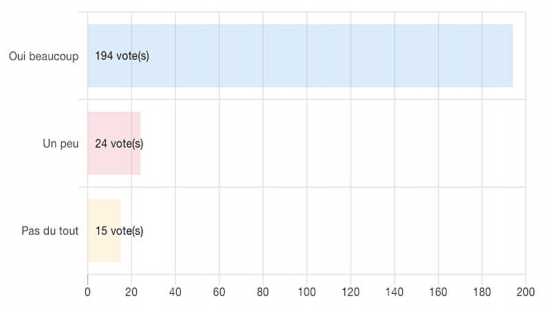 Sondage téléréalité La maison des compromis : bonjour à tous, voici les résultats du sondage qui avait lieu du 3 au 15 juin 2021. La question était : « Avez-vous aimé la téléréalité La maison des compromis ? » Vous êtes plus de 83 % à l'avoir beaucoup aimé. Un grand merci !